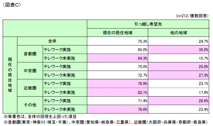 (図表C) 引っ越し希望先