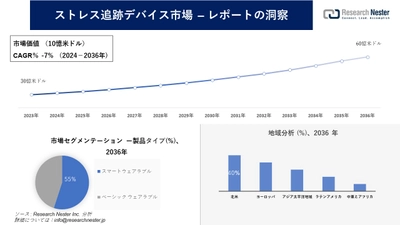 ストレス追跡デバイス市場調査の発展、傾向、需要、成長分析および予測2024―2036年