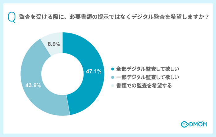 Q 監査を受ける際に、必要書類の提示ではなくICTシステムの画面確認での監査(デジタル監査)を希望されますか？