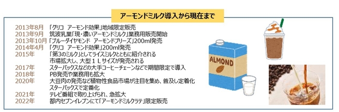 アーモンドミルク導入から現在まで