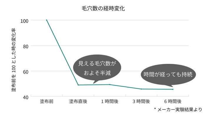 毛穴カバー