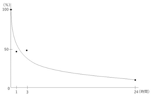 0時間のウイルス量を100%としたときの減少率