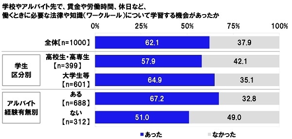 学校やアルバイト先で、賃金や労働時間、休日など、働くときに必要な法律や知識（ワークルール）について学習する機会があったか