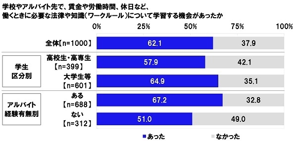 学校やアルバイト先で、賃金や労働時間、休日など、働くときに必要な法律や知識(ワークルール)について学習する機会があったか