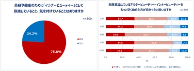 Qoo10「アウタービューティー・インナービューティーに関する調査」結果発表： 美容は外から？内から？20代～60代女性の美容最新事情！ 外側からの“アウタービューティー”は6割以上、 内側からの“インナービューティー”は7割以上の女性が意識。 世代問わず7割以上が「もっと早く始めた方が良かった」