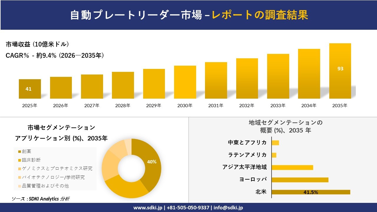 自動プレートリーダー市場の発展、傾向、需要、成長分析および予測2026－2035年