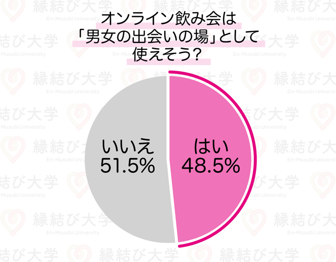 オンライン飲み会は、異性との出会いの場になる！？ その後異性と連絡を取り合った割合は？