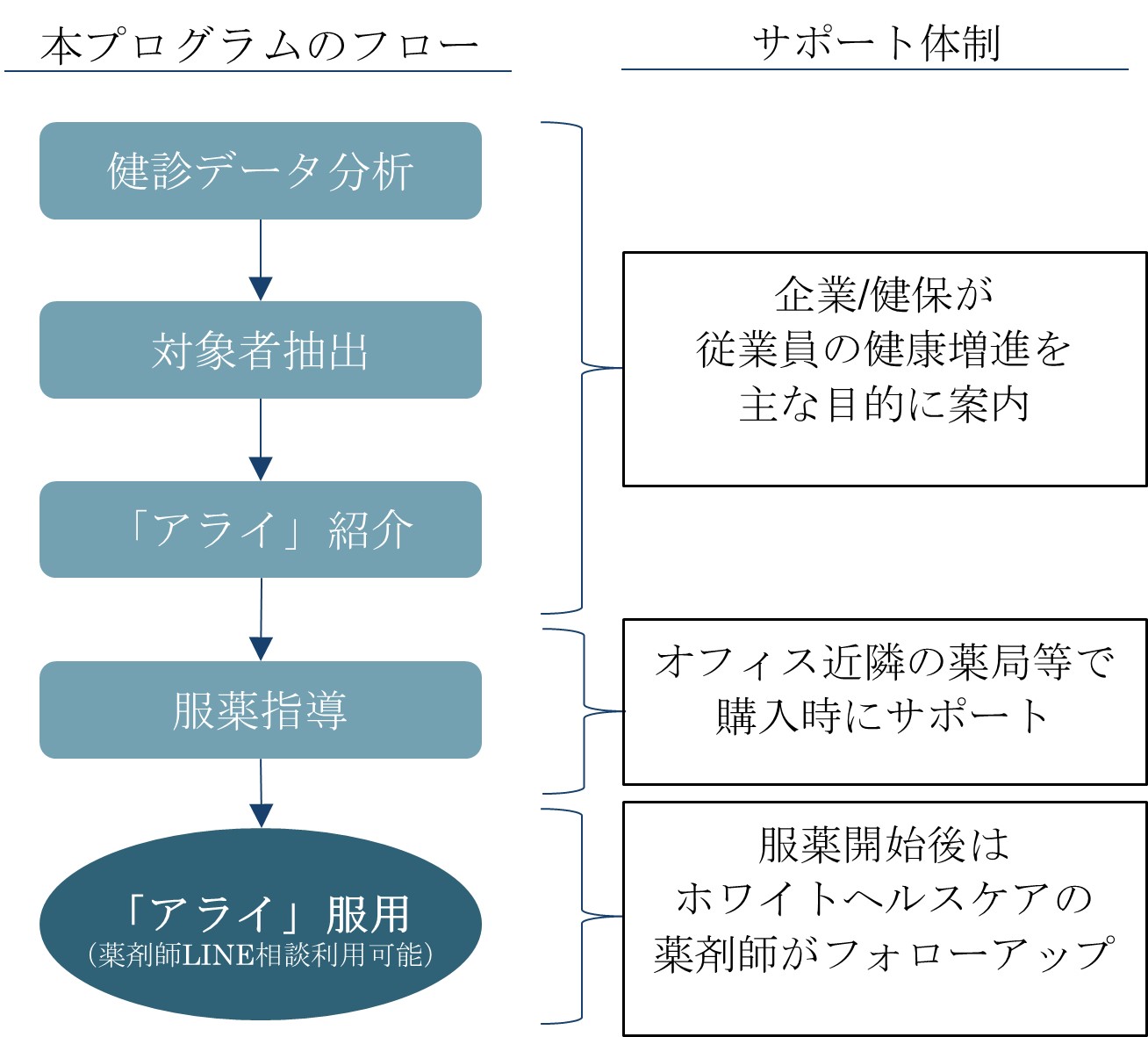 企業従業員の健康管理のため、「内臓脂肪減少プログラム」を開始