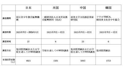 「高校生の文化に関する意識調査報告書」を公表しました　 ～日本・米国・中国・韓国の比較～