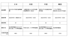 「高校生の文化に関する意識調査報告書」を公表しました　 ～日本・米国・中国・韓国の比較～