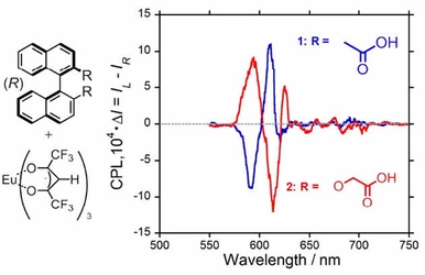 分子の屈伸運動で円偏光の回転方向制御に成功　3D有機ELディスプレイの製造コスト削減に期待