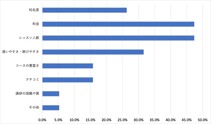 <5:英会話スクール選びの際に重視するポイント>