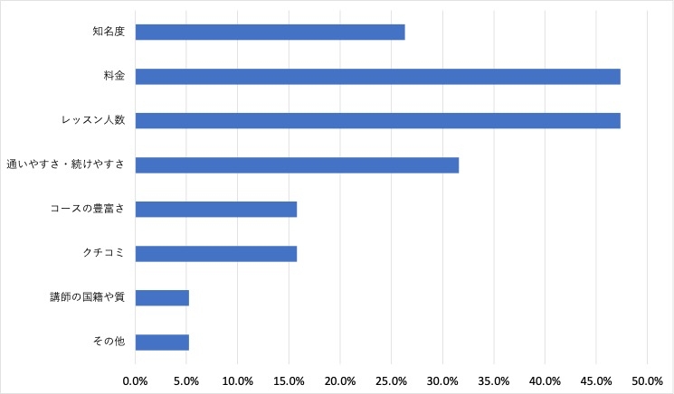 ＜5:英会話スクール選びの際に重視するポイント＞