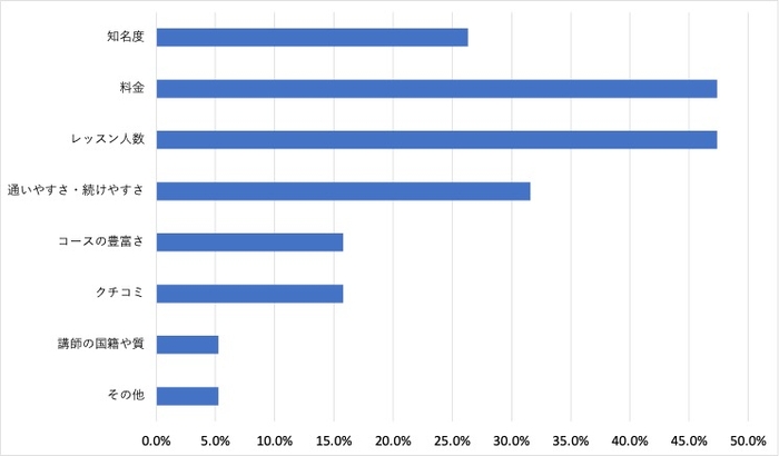 ＜5:英会話スクール選びの際に重視するポイント＞