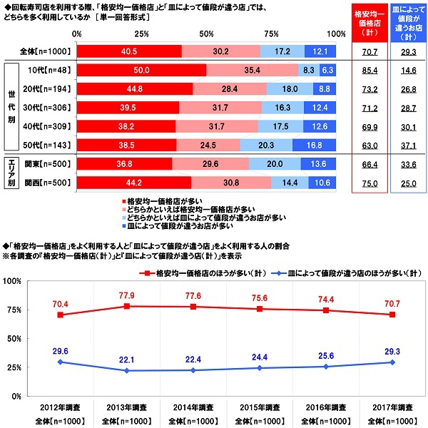 利用している回転寿司店の種類