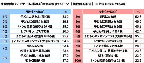 配偶者に求める「理想の親」のイメージ