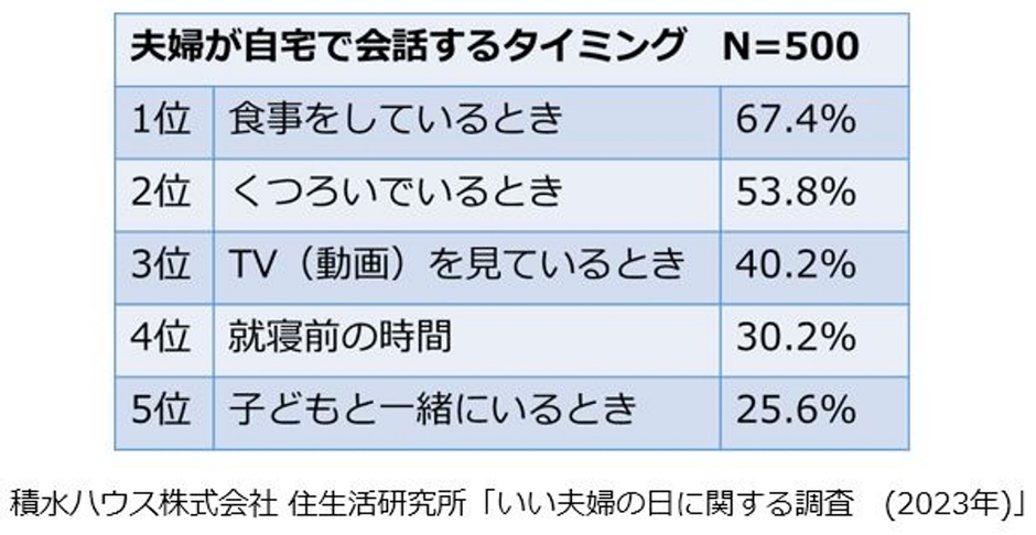 自宅で夫婦が会話するタイミングは「食事をしているとき」が最も多い