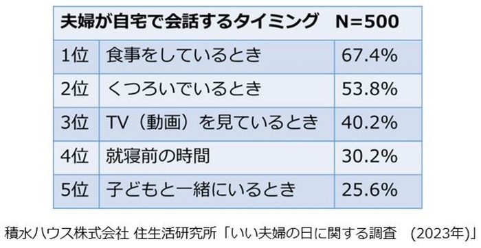 自宅で夫婦が会話するタイミングは「食事をしているとき」が最も多い