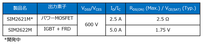 SIM262xMシリーズラインアップ