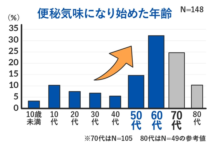 便秘気味になり始めた年齢