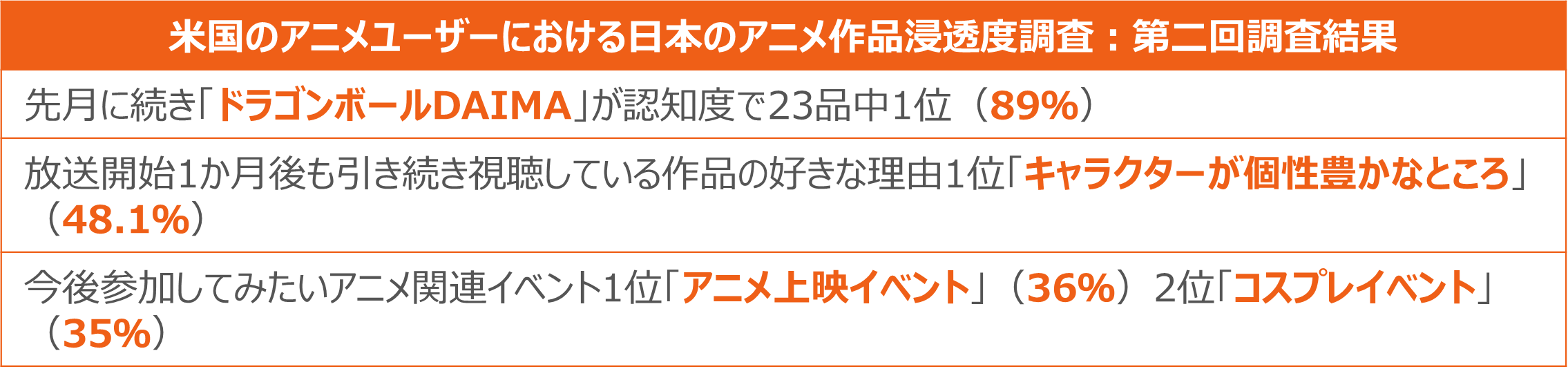 作品が好まれる理由1位は「個性的なキャラクター」で48％が支持 ー 米国におけるアニメ作品クイックトラッキング調査レポート ー