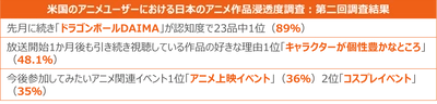 作品が好まれる理由1位は「個性的なキャラクター」で48％が支持 ー 米国におけるアニメ作品クイックトラッキング調査レポート ー