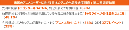 作品が好まれる理由1位は「個性的なキャラクター」で48％が支持 ー 米国におけるアニメ作品クイックトラッキング調査レポート ー