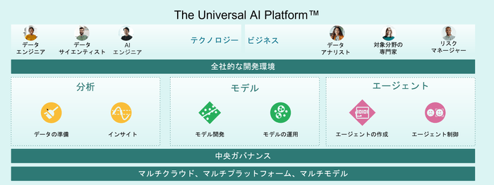 ユニバーサルAIプラットフォーム