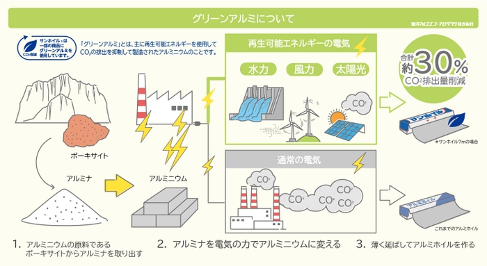 グリーンアルミについて