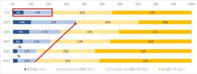 図2. 年代別のデジタル給与払い利用意向(単一回答)
