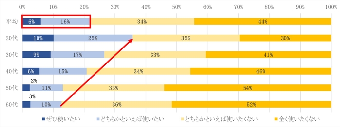 図2. 年代別のデジタル給与払い利用意向(単一回答)