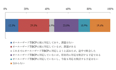 【図表A-16】今回調査時点のオールハザード型BCPの策定状況(n=804)