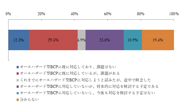 【図表A-16】今回調査時点のオールハザード型BCPの策定状況(n＝804)