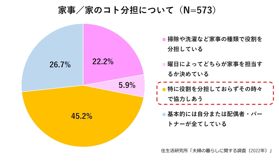 グラフ(5)：家事／家のコト分担について