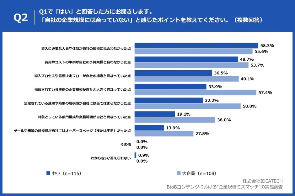 Q2 過去1年間で、業務で利用する製品やサービスに関する資料を読んでいて、「自社の企業規模には合っていない」と感じ、読むのを途中でやめたことはありますか。