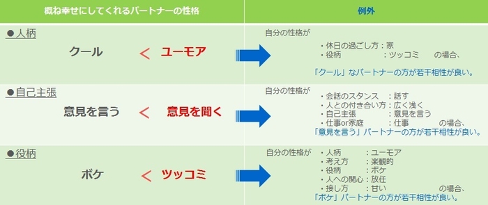 概ね幸せになれるパートナーと合わない性格