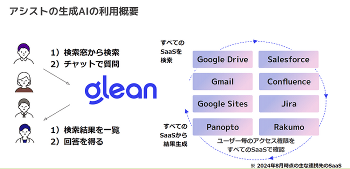 アシストの生成AIの利用概要