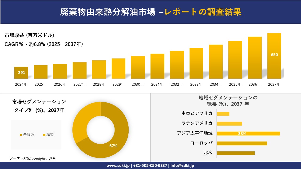 廃棄物由来熱分解油市場の発展、傾向、需要、成長分析および予測2025－2037年