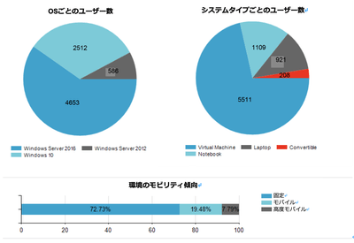 リモートワーク支援ソリューション「リモートワーク プランニング」ダッシュボード：「リモートワークへの適合性」サンプルスクリーンショット