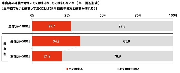 生中継でないと泣くことはない