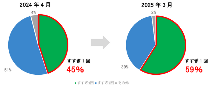 すすぎ1回実施率/NANOX one公式Xアカウント調査比較