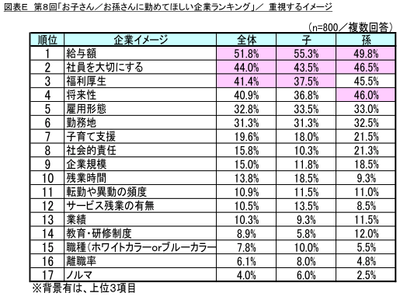 図表E 重視するイメージ