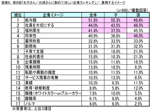 図表E 重視するイメージ