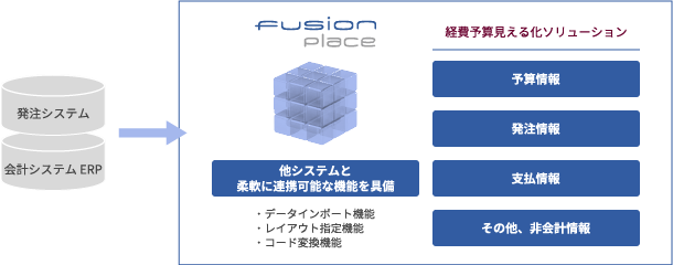 外部システムとfusion_placeの自動連携