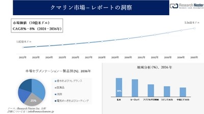 クマリン 市場調査の発展、傾向、需要、成長分析および予測2024―2036年