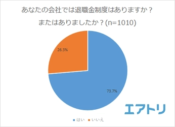 7割以上の会社で導入されている退職金制度 5人に1人以上が「2,000万円～3,000万円未満」 退職金でしたい事1位は海外旅行！