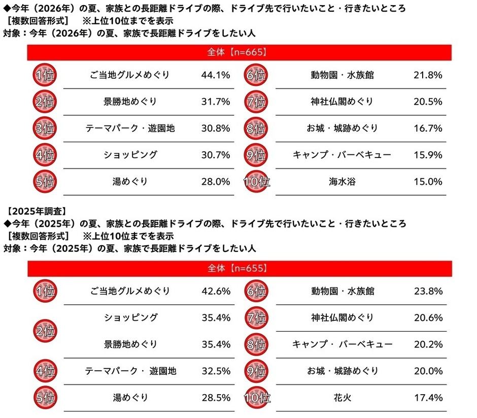 今年（2026年）の夏、家族との長距離ドライブの際、ドライブ先で行いたいこと・行きたいところ