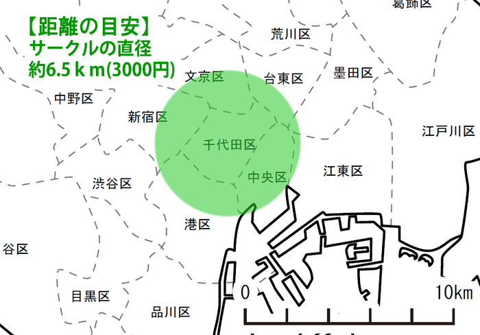 距離の目安