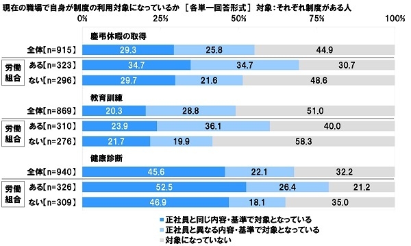 職場にある制度や施設の利用について(3)