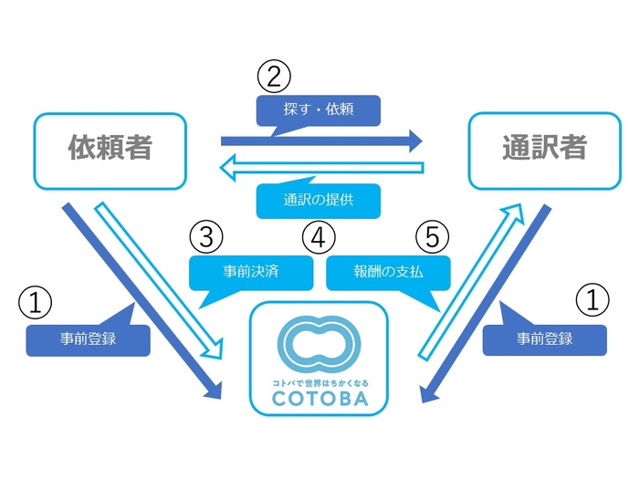 【利用の流れ】①事前登録→②通訳案件の作成→③マッチング＆事前決済→④通訳の提供→⑤報酬の支払